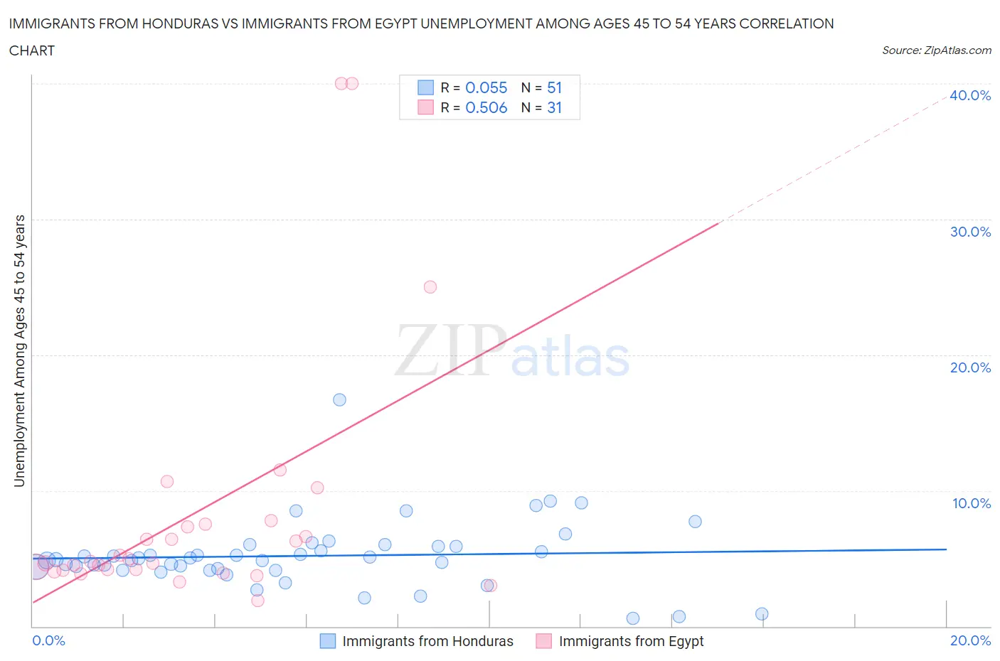 Immigrants from Honduras vs Immigrants from Egypt Unemployment Among Ages 45 to 54 years