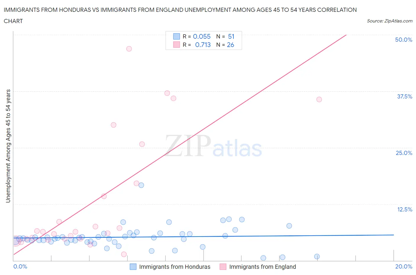 Immigrants from Honduras vs Immigrants from England Unemployment Among Ages 45 to 54 years