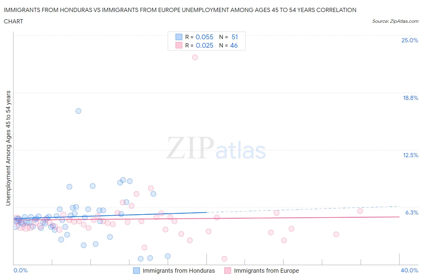 Immigrants from Honduras vs Immigrants from Europe Unemployment Among Ages 45 to 54 years