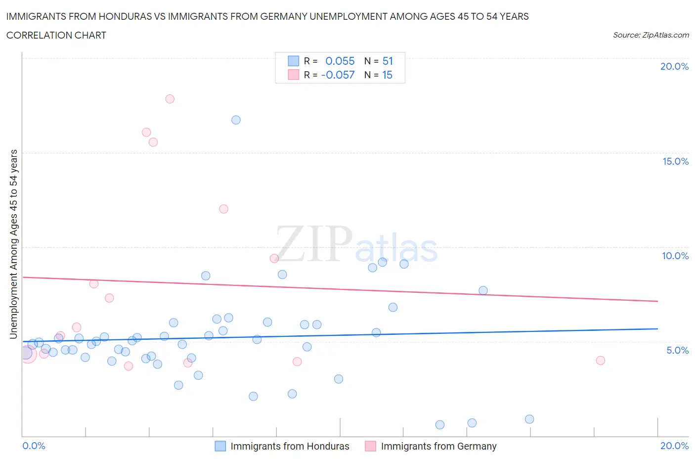 Immigrants from Honduras vs Immigrants from Germany Unemployment Among Ages 45 to 54 years