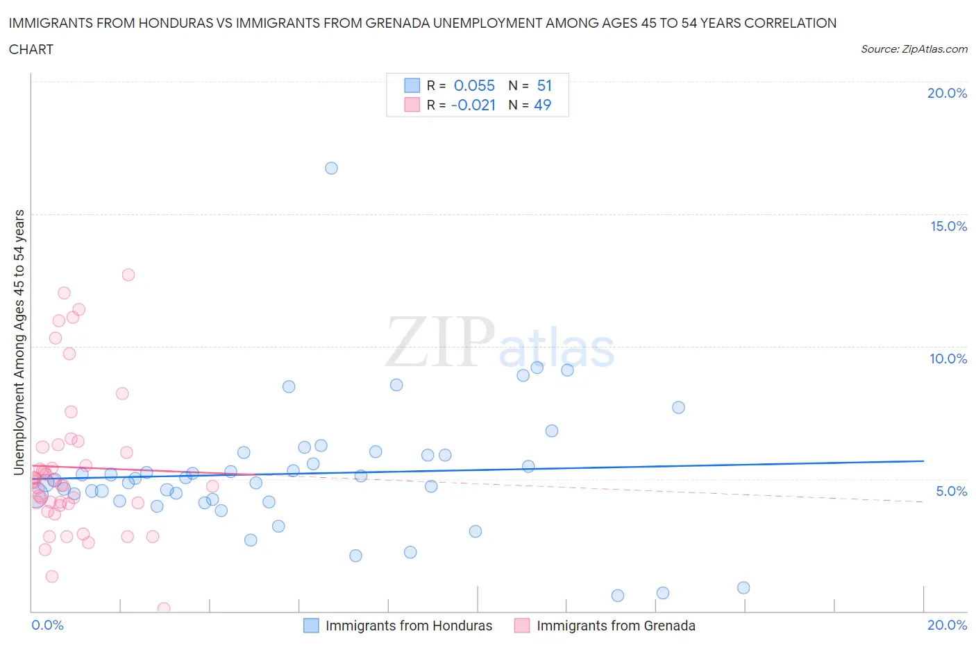 Immigrants from Honduras vs Immigrants from Grenada Unemployment Among Ages 45 to 54 years