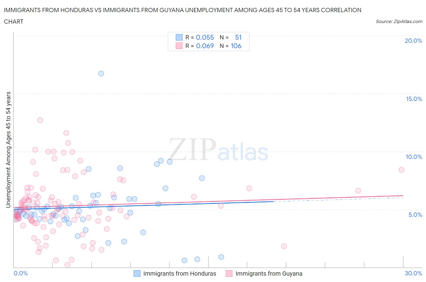 Immigrants from Honduras vs Immigrants from Guyana Unemployment Among Ages 45 to 54 years