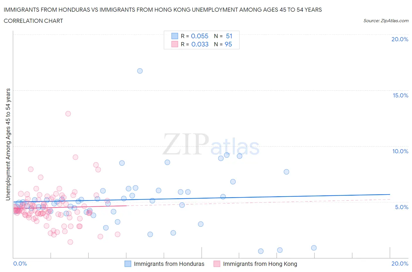 Immigrants from Honduras vs Immigrants from Hong Kong Unemployment Among Ages 45 to 54 years