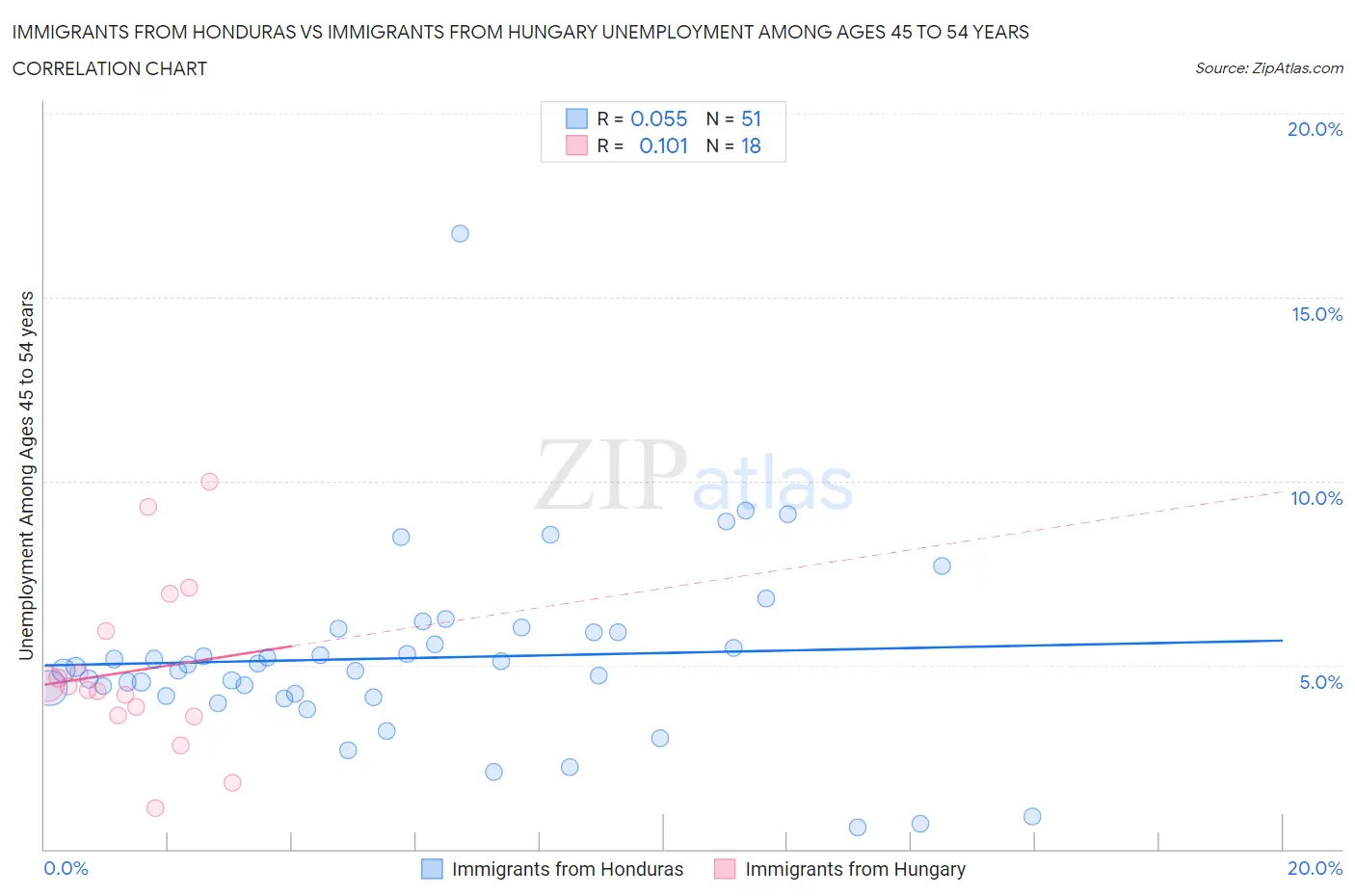 Immigrants from Honduras vs Immigrants from Hungary Unemployment Among Ages 45 to 54 years