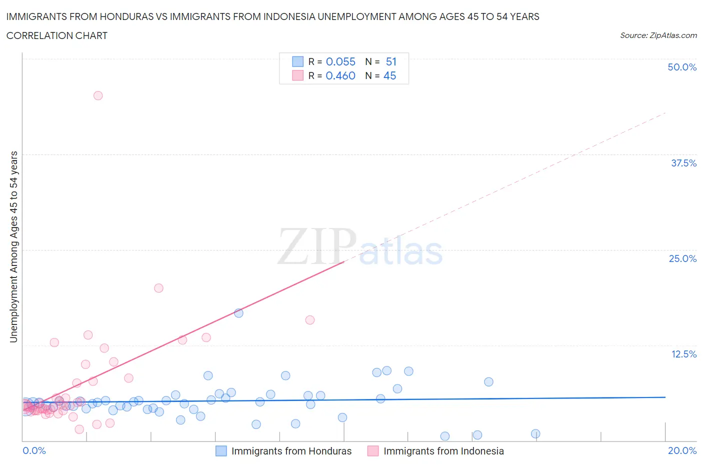 Immigrants from Honduras vs Immigrants from Indonesia Unemployment Among Ages 45 to 54 years