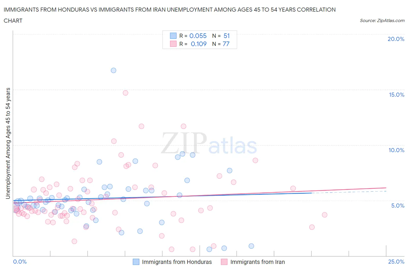 Immigrants from Honduras vs Immigrants from Iran Unemployment Among Ages 45 to 54 years