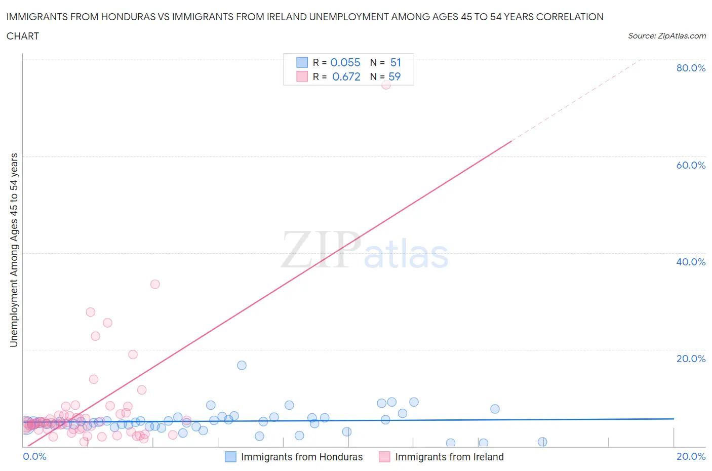 Immigrants from Honduras vs Immigrants from Ireland Unemployment Among Ages 45 to 54 years