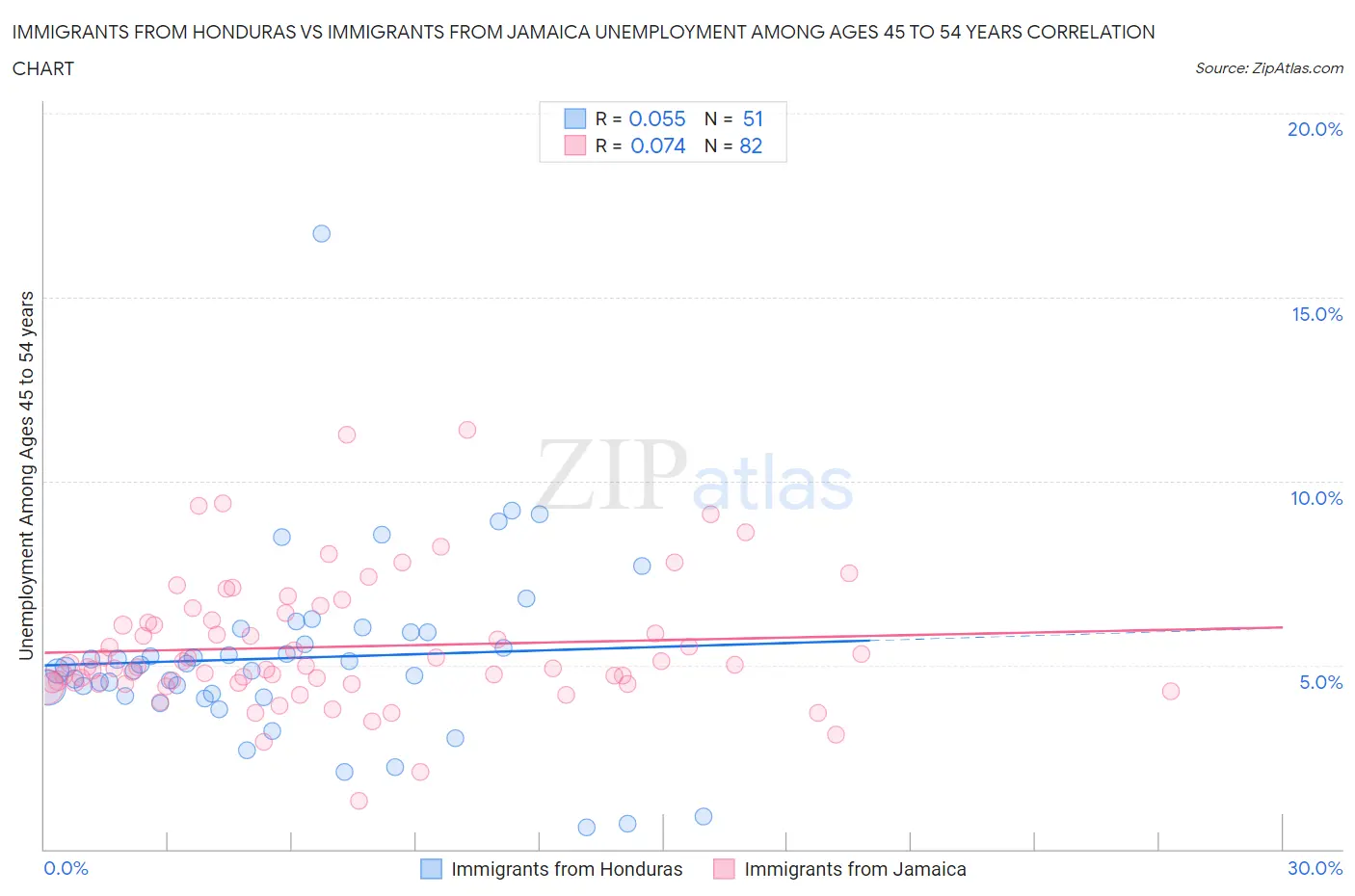 Immigrants from Honduras vs Immigrants from Jamaica Unemployment Among Ages 45 to 54 years