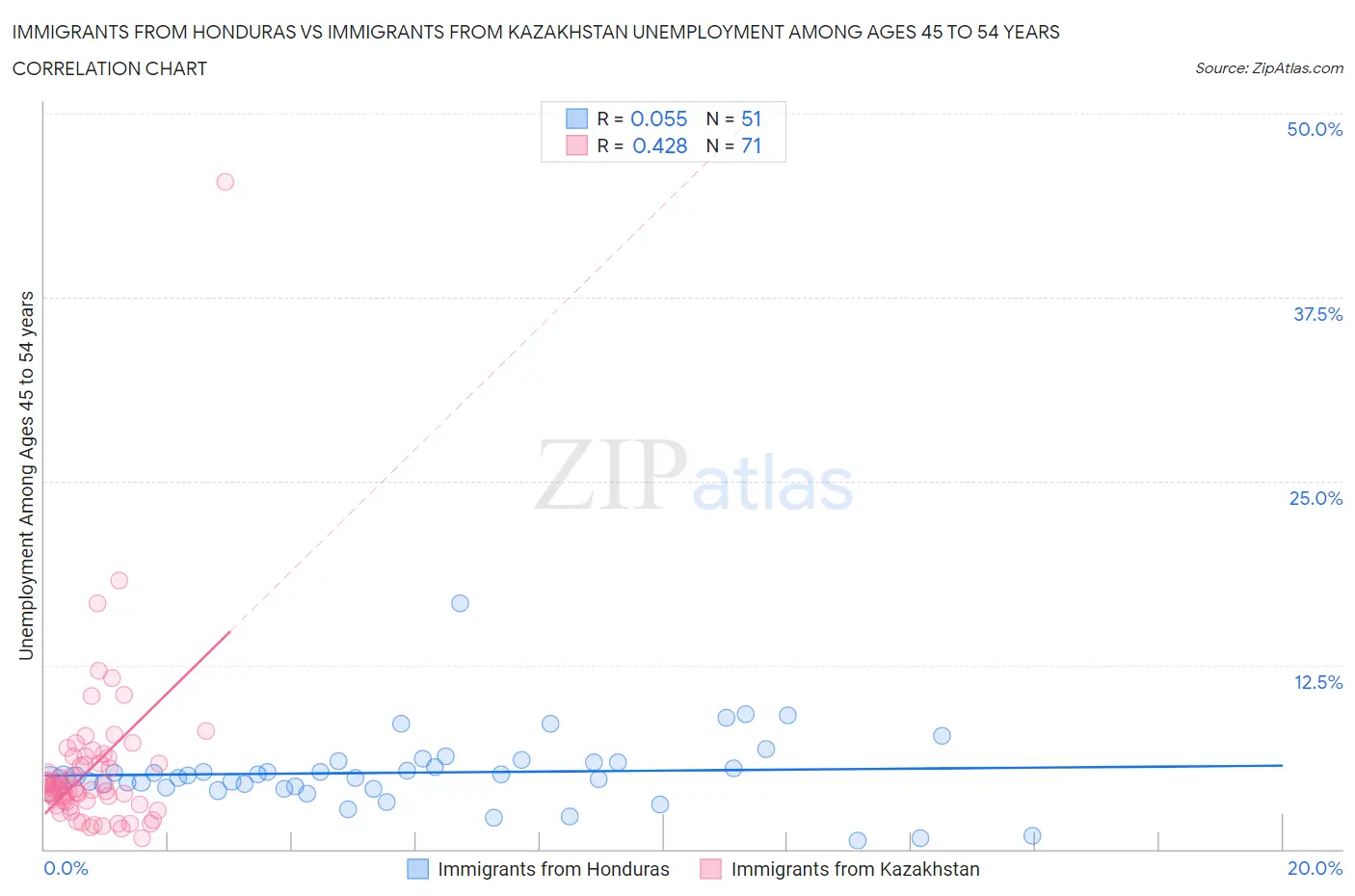 Immigrants from Honduras vs Immigrants from Kazakhstan Unemployment Among Ages 45 to 54 years
