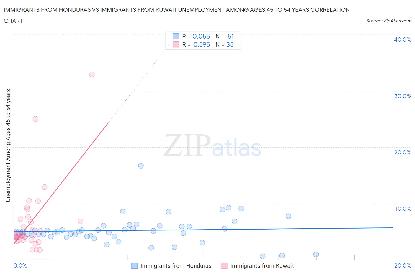 Immigrants from Honduras vs Immigrants from Kuwait Unemployment Among Ages 45 to 54 years