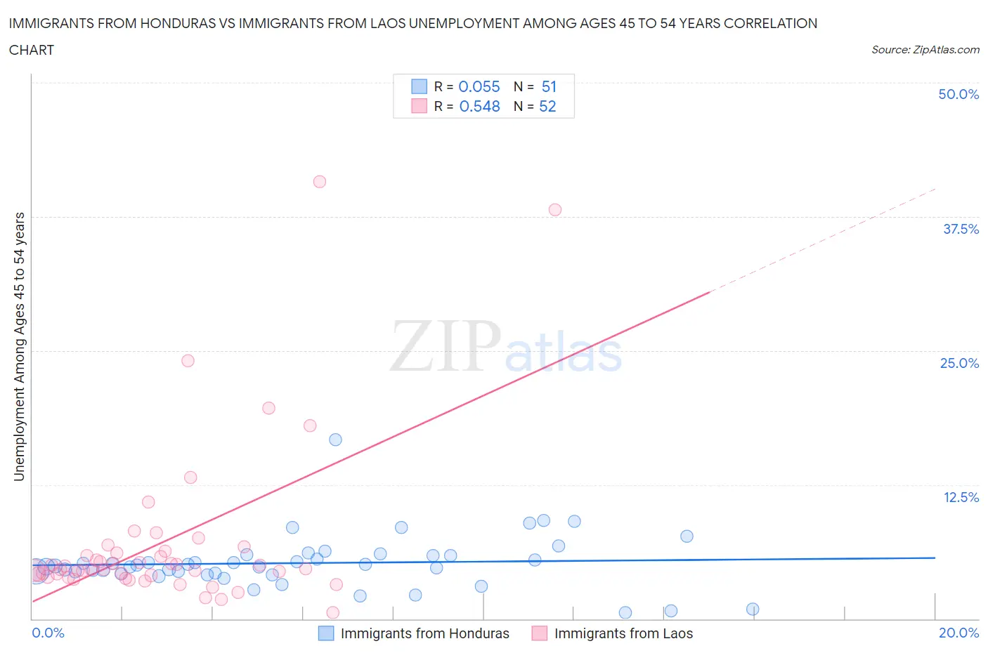 Immigrants from Honduras vs Immigrants from Laos Unemployment Among Ages 45 to 54 years