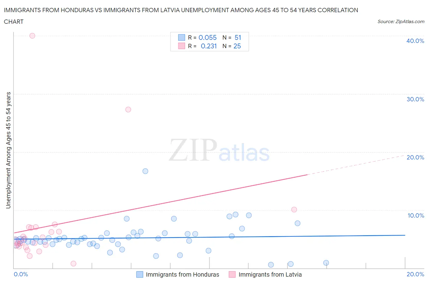 Immigrants from Honduras vs Immigrants from Latvia Unemployment Among Ages 45 to 54 years