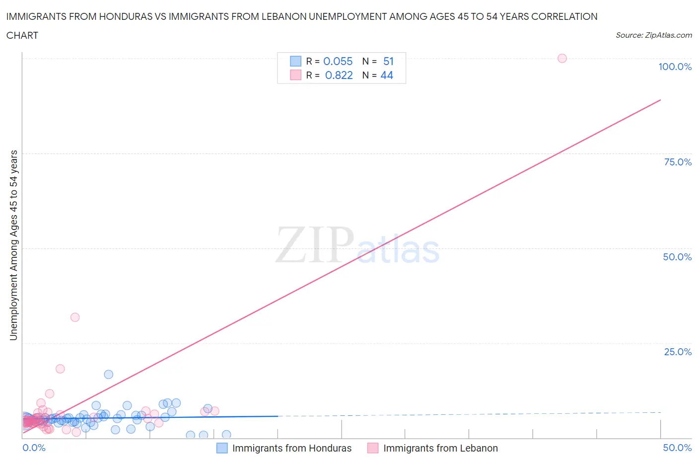 Immigrants from Honduras vs Immigrants from Lebanon Unemployment Among Ages 45 to 54 years