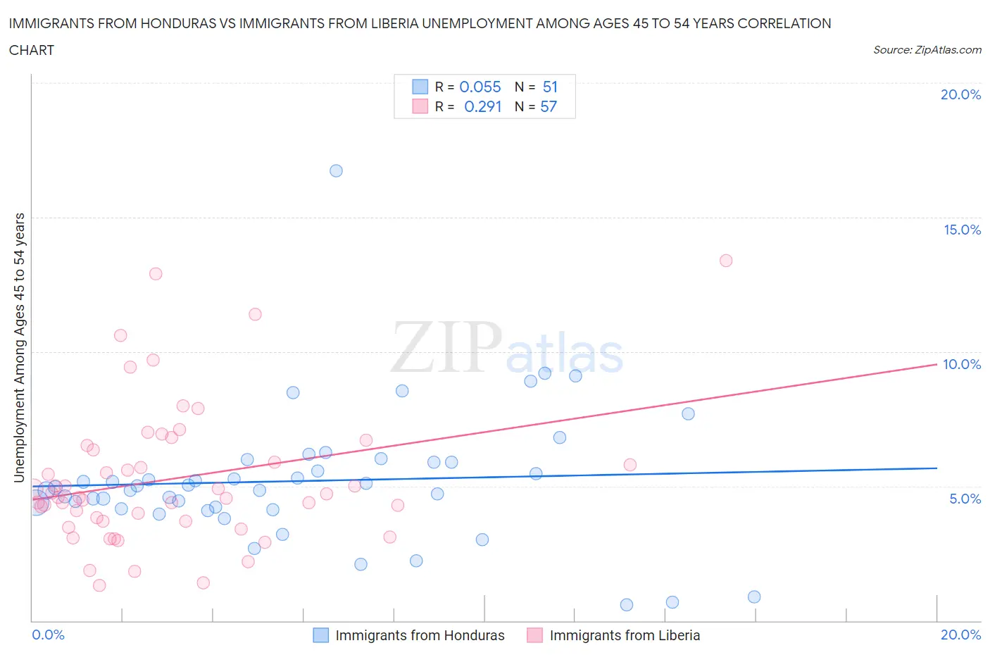Immigrants from Honduras vs Immigrants from Liberia Unemployment Among Ages 45 to 54 years