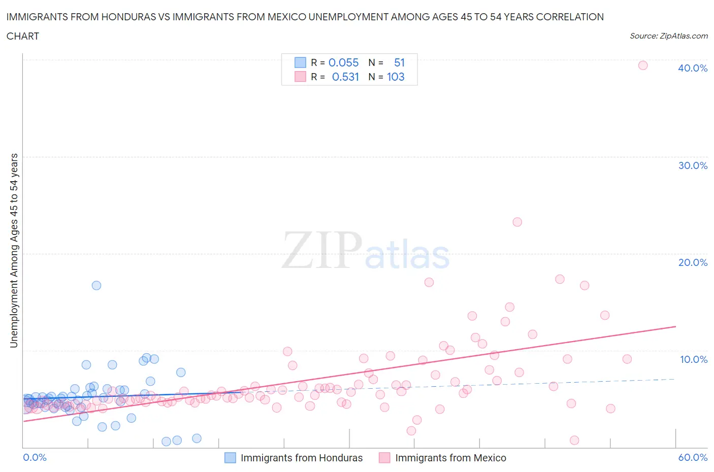 Immigrants from Honduras vs Immigrants from Mexico Unemployment Among Ages 45 to 54 years