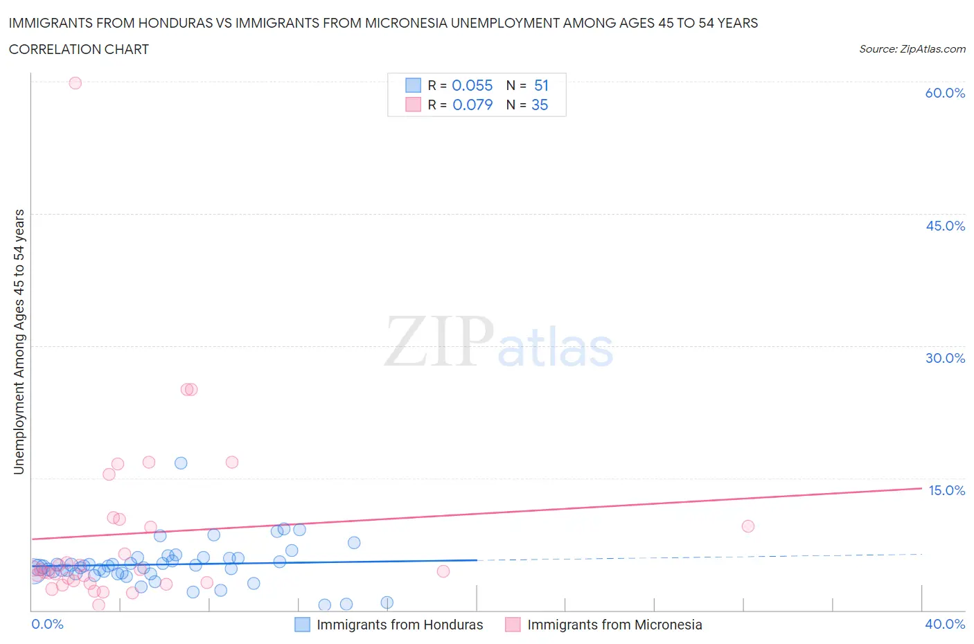 Immigrants from Honduras vs Immigrants from Micronesia Unemployment Among Ages 45 to 54 years
