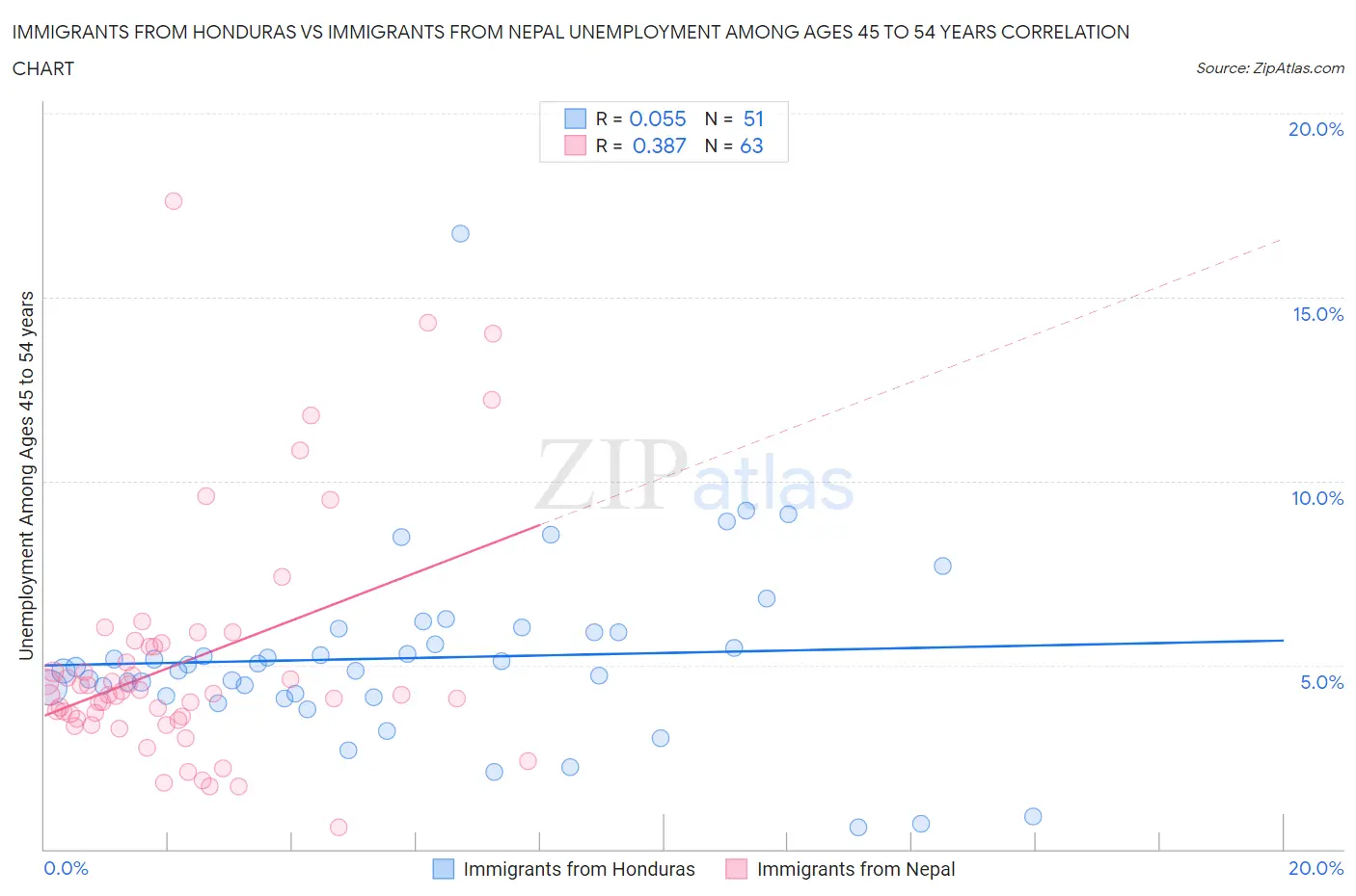 Immigrants from Honduras vs Immigrants from Nepal Unemployment Among Ages 45 to 54 years