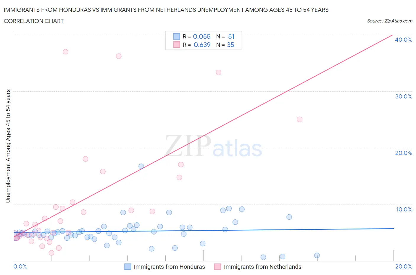 Immigrants from Honduras vs Immigrants from Netherlands Unemployment Among Ages 45 to 54 years