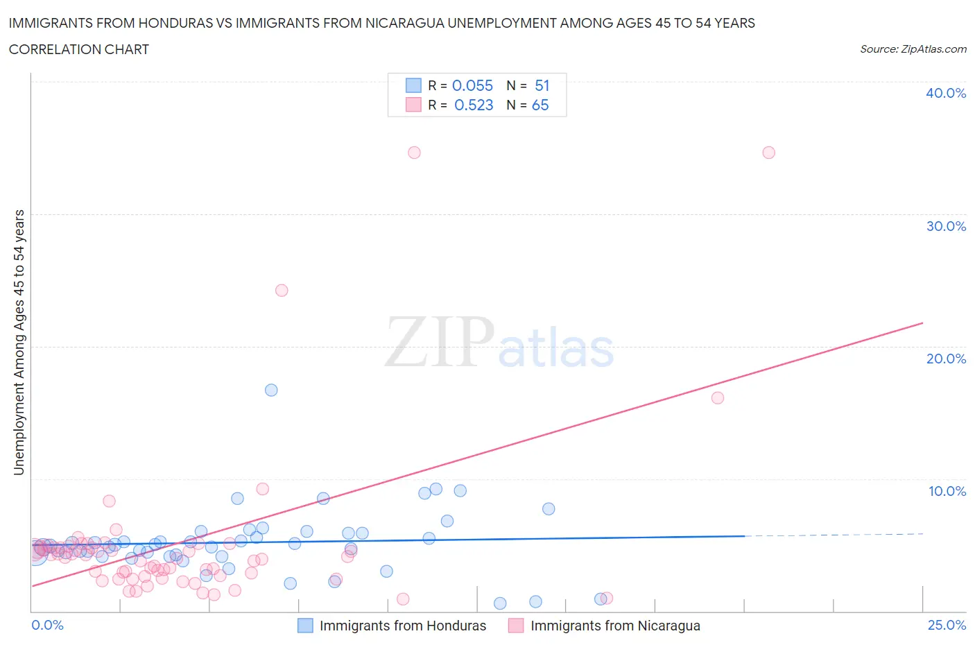 Immigrants from Honduras vs Immigrants from Nicaragua Unemployment Among Ages 45 to 54 years