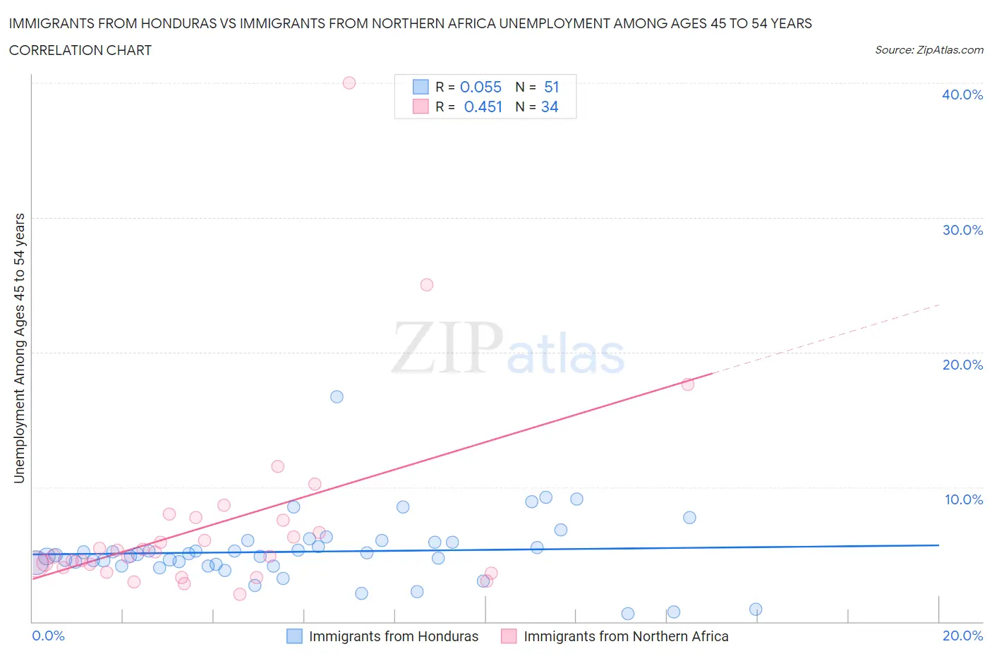 Immigrants from Honduras vs Immigrants from Northern Africa Unemployment Among Ages 45 to 54 years