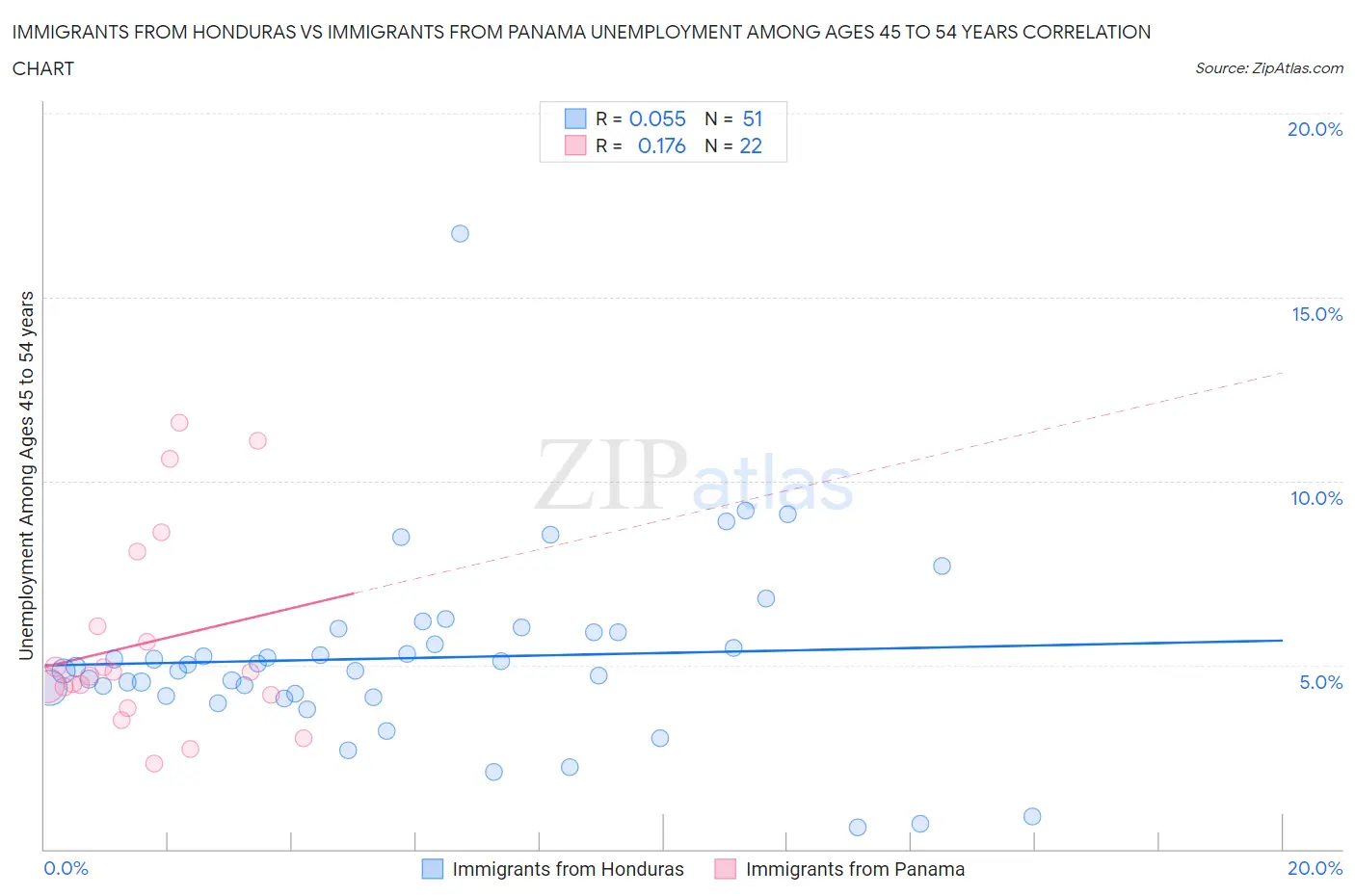 Immigrants from Honduras vs Immigrants from Panama Unemployment Among Ages 45 to 54 years