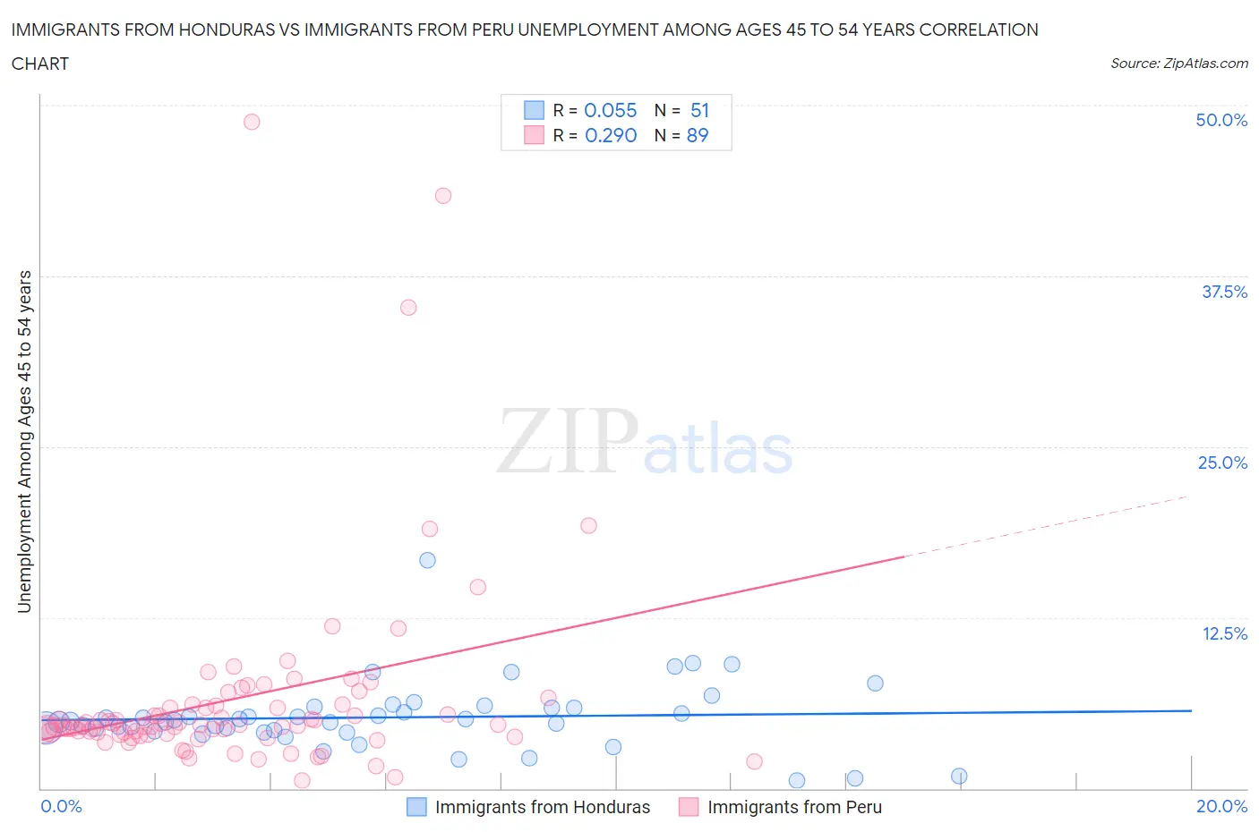 Immigrants from Honduras vs Immigrants from Peru Unemployment Among Ages 45 to 54 years