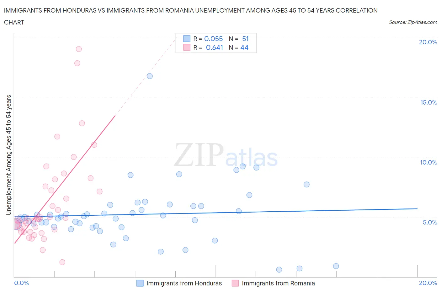 Immigrants from Honduras vs Immigrants from Romania Unemployment Among Ages 45 to 54 years