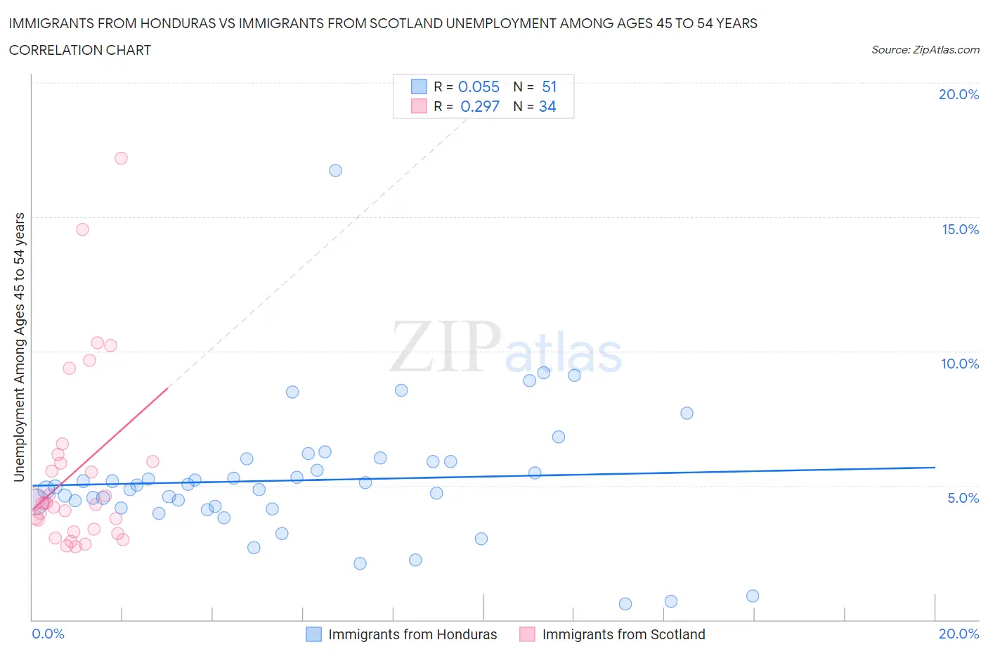 Immigrants from Honduras vs Immigrants from Scotland Unemployment Among Ages 45 to 54 years