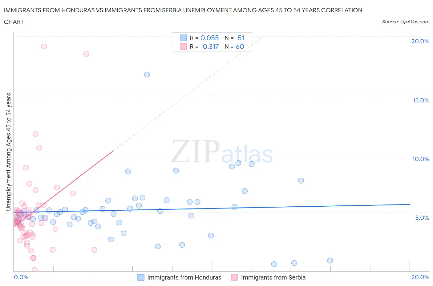 Immigrants from Honduras vs Immigrants from Serbia Unemployment Among Ages 45 to 54 years