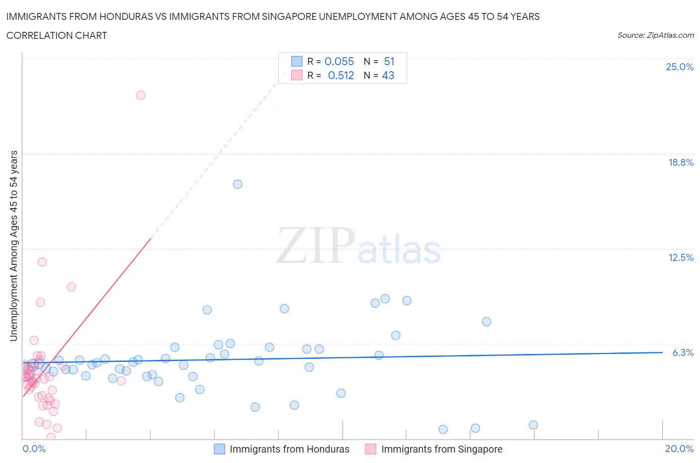 Immigrants from Honduras vs Immigrants from Singapore Unemployment Among Ages 45 to 54 years
