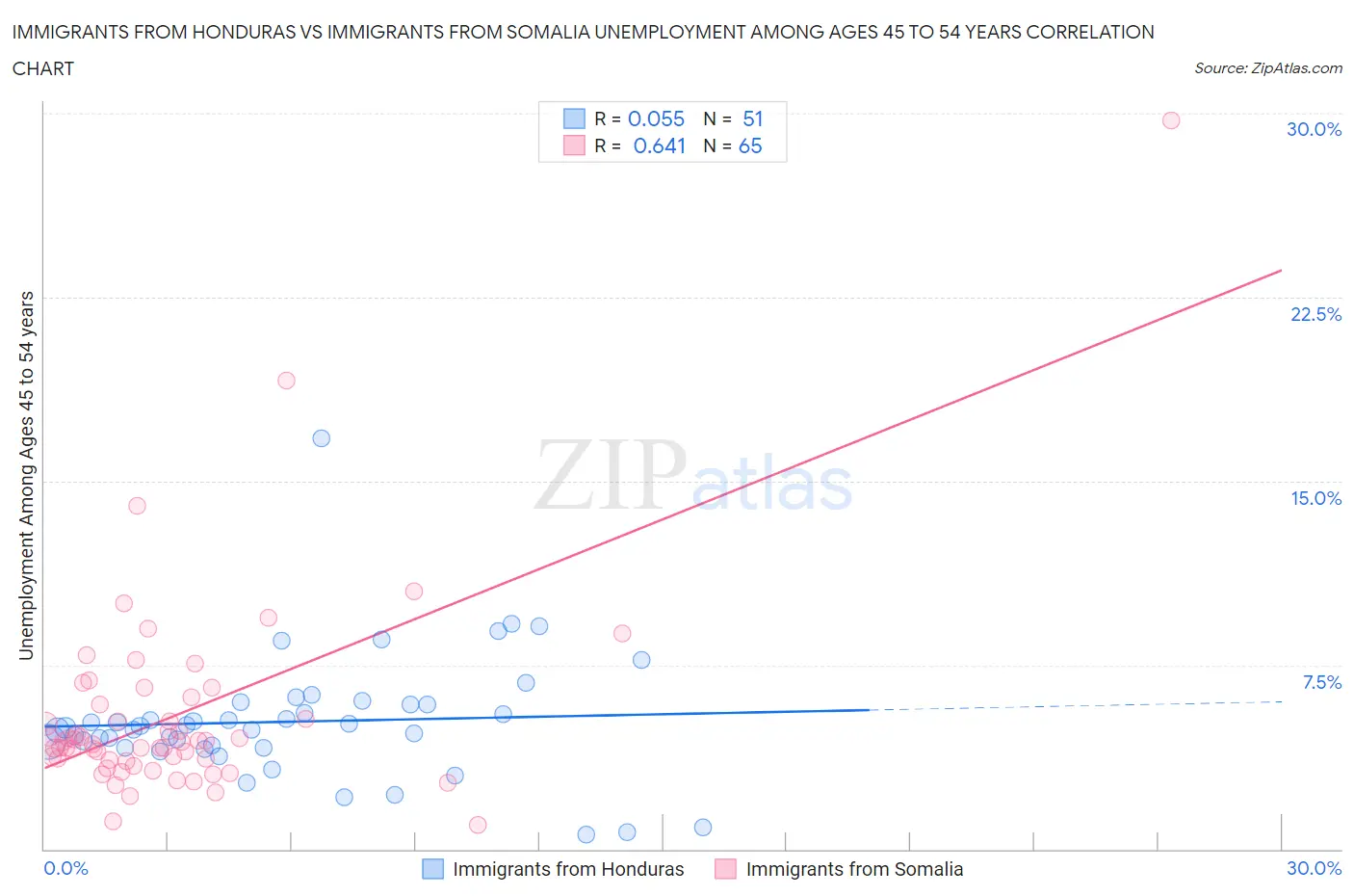 Immigrants from Honduras vs Immigrants from Somalia Unemployment Among Ages 45 to 54 years