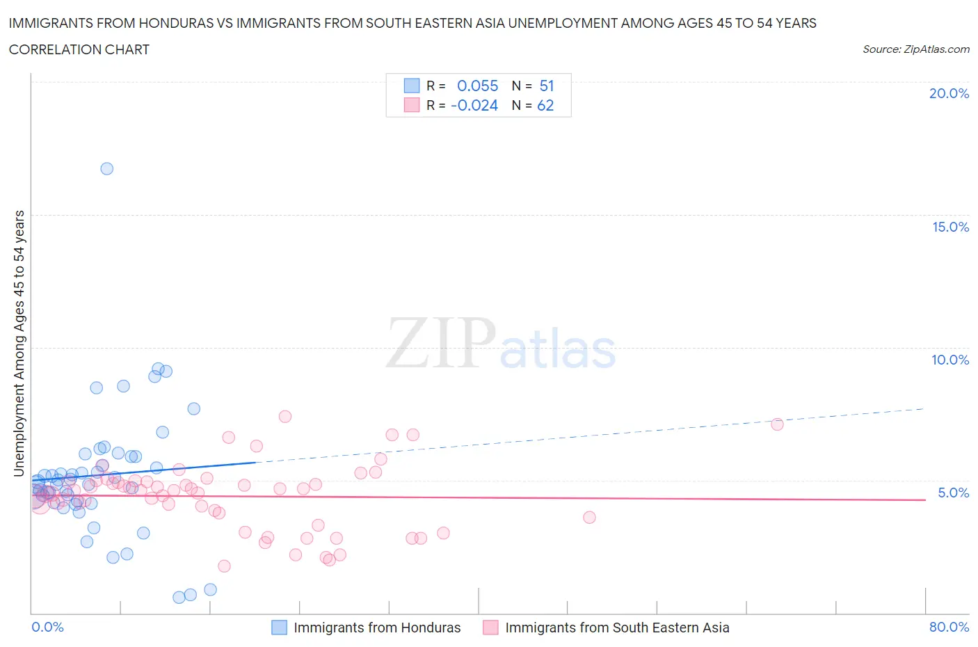 Immigrants from Honduras vs Immigrants from South Eastern Asia Unemployment Among Ages 45 to 54 years