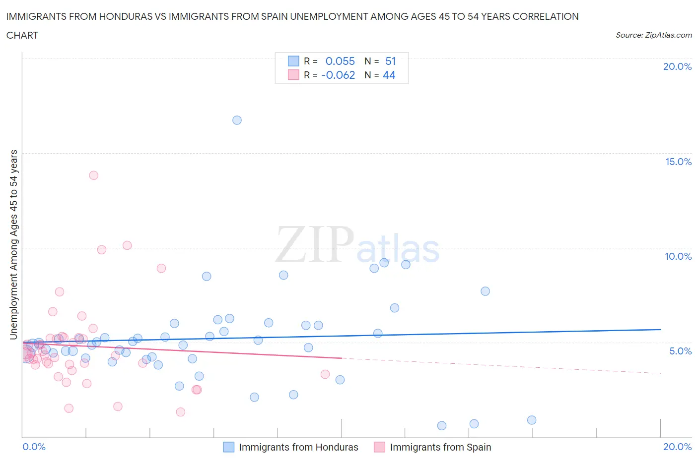 Immigrants from Honduras vs Immigrants from Spain Unemployment Among Ages 45 to 54 years