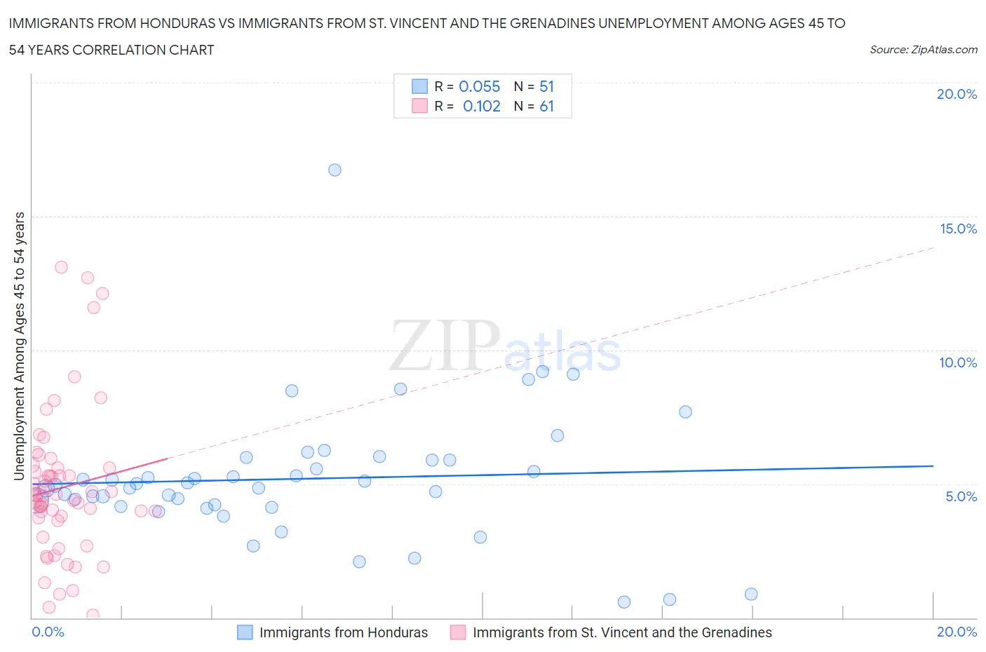 Immigrants from Honduras vs Immigrants from St. Vincent and the Grenadines Unemployment Among Ages 45 to 54 years