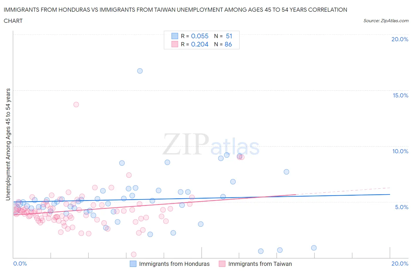 Immigrants from Honduras vs Immigrants from Taiwan Unemployment Among Ages 45 to 54 years