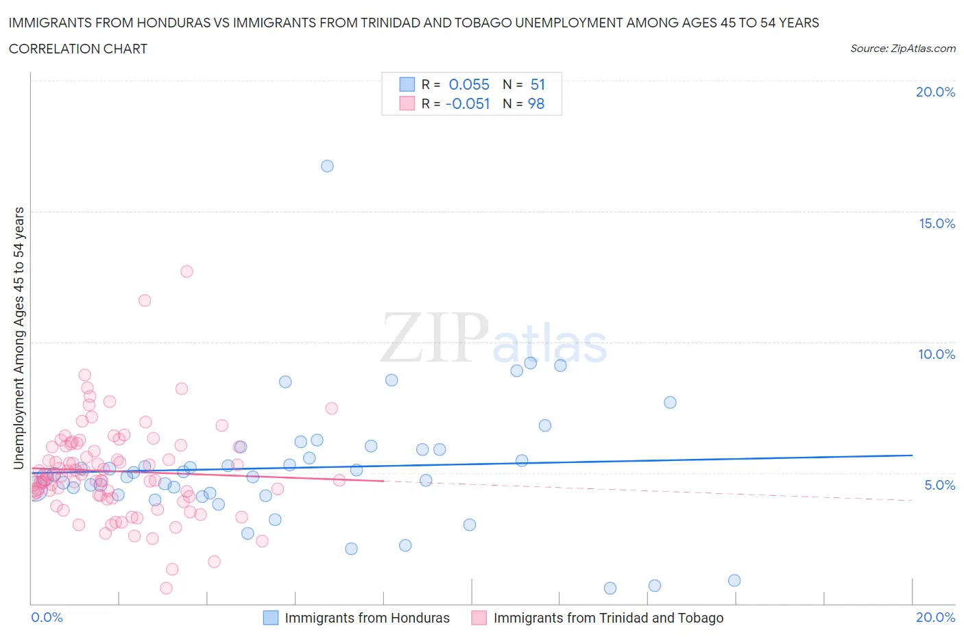 Immigrants from Honduras vs Immigrants from Trinidad and Tobago Unemployment Among Ages 45 to 54 years
