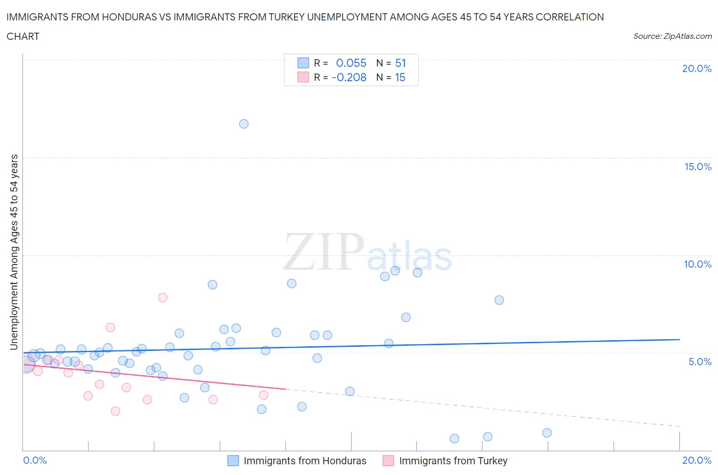 Immigrants from Honduras vs Immigrants from Turkey Unemployment Among Ages 45 to 54 years