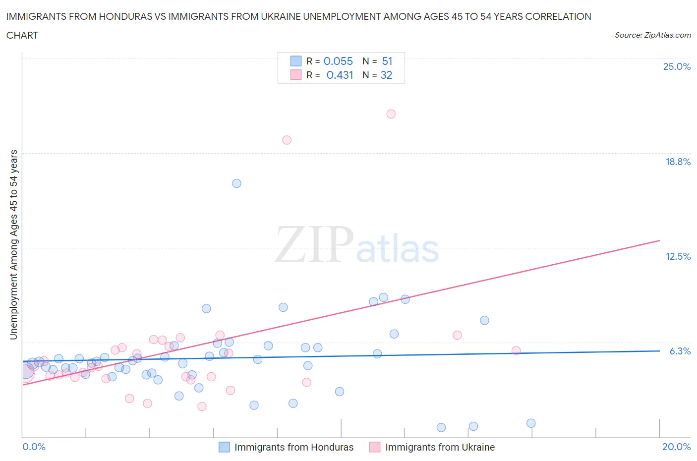 Immigrants from Honduras vs Immigrants from Ukraine Unemployment Among Ages 45 to 54 years