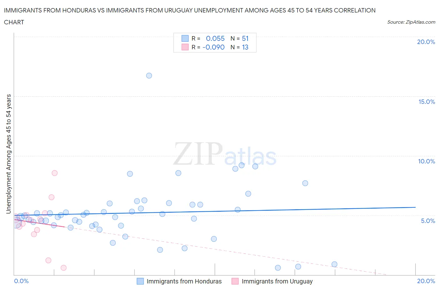 Immigrants from Honduras vs Immigrants from Uruguay Unemployment Among Ages 45 to 54 years