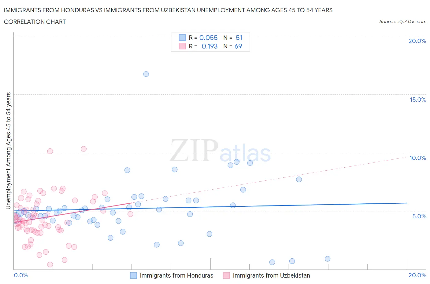 Immigrants from Honduras vs Immigrants from Uzbekistan Unemployment Among Ages 45 to 54 years