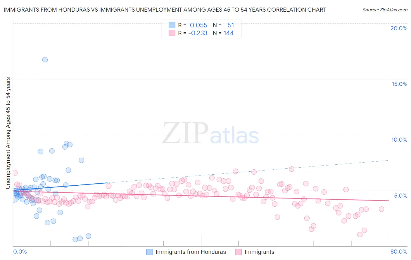 Immigrants from Honduras vs Immigrants Unemployment Among Ages 45 to 54 years