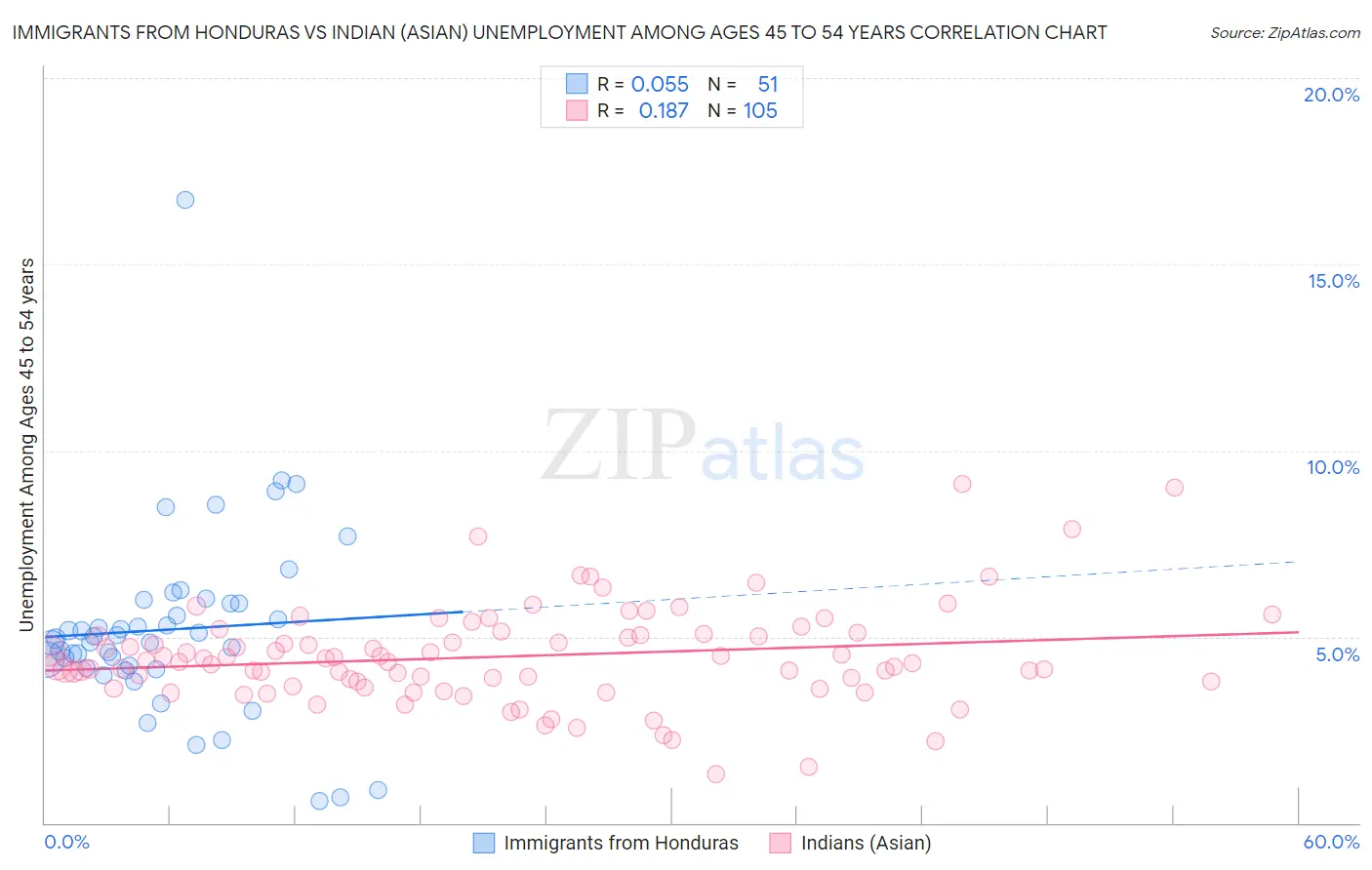 Immigrants from Honduras vs Indian (Asian) Unemployment Among Ages 45 to 54 years
