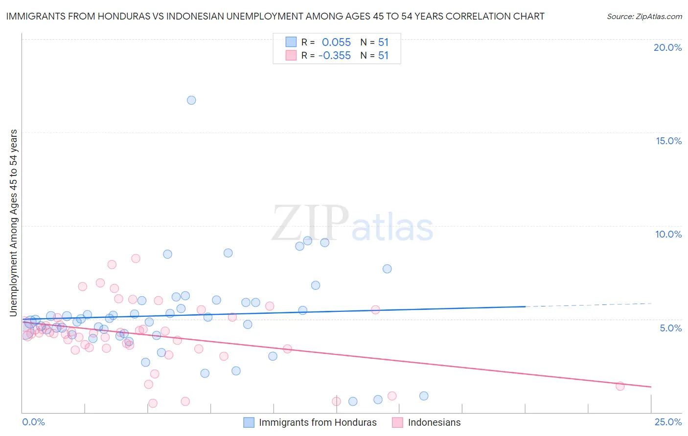 Immigrants from Honduras vs Indonesian Unemployment Among Ages 45 to 54 years