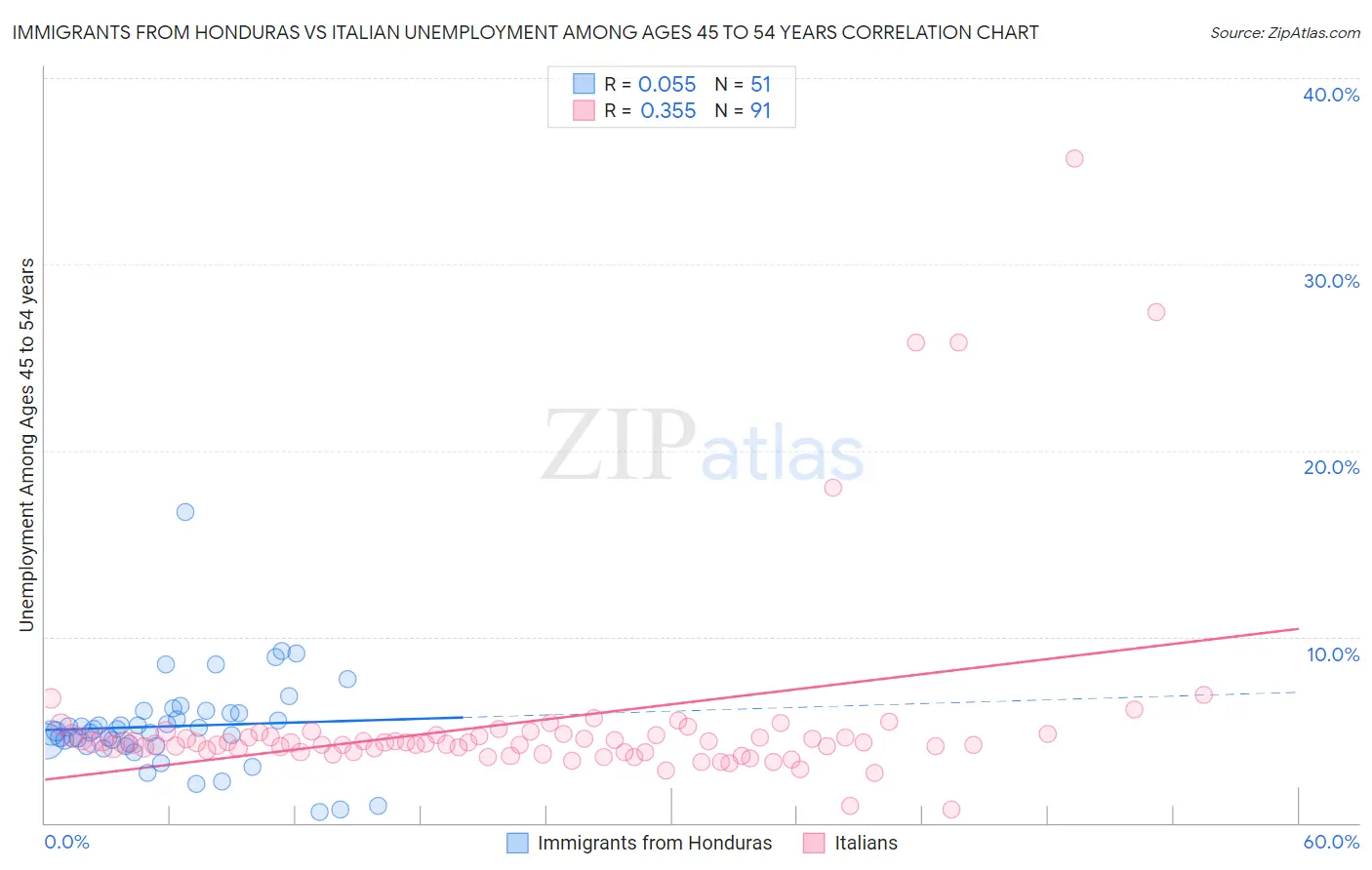 Immigrants from Honduras vs Italian Unemployment Among Ages 45 to 54 years