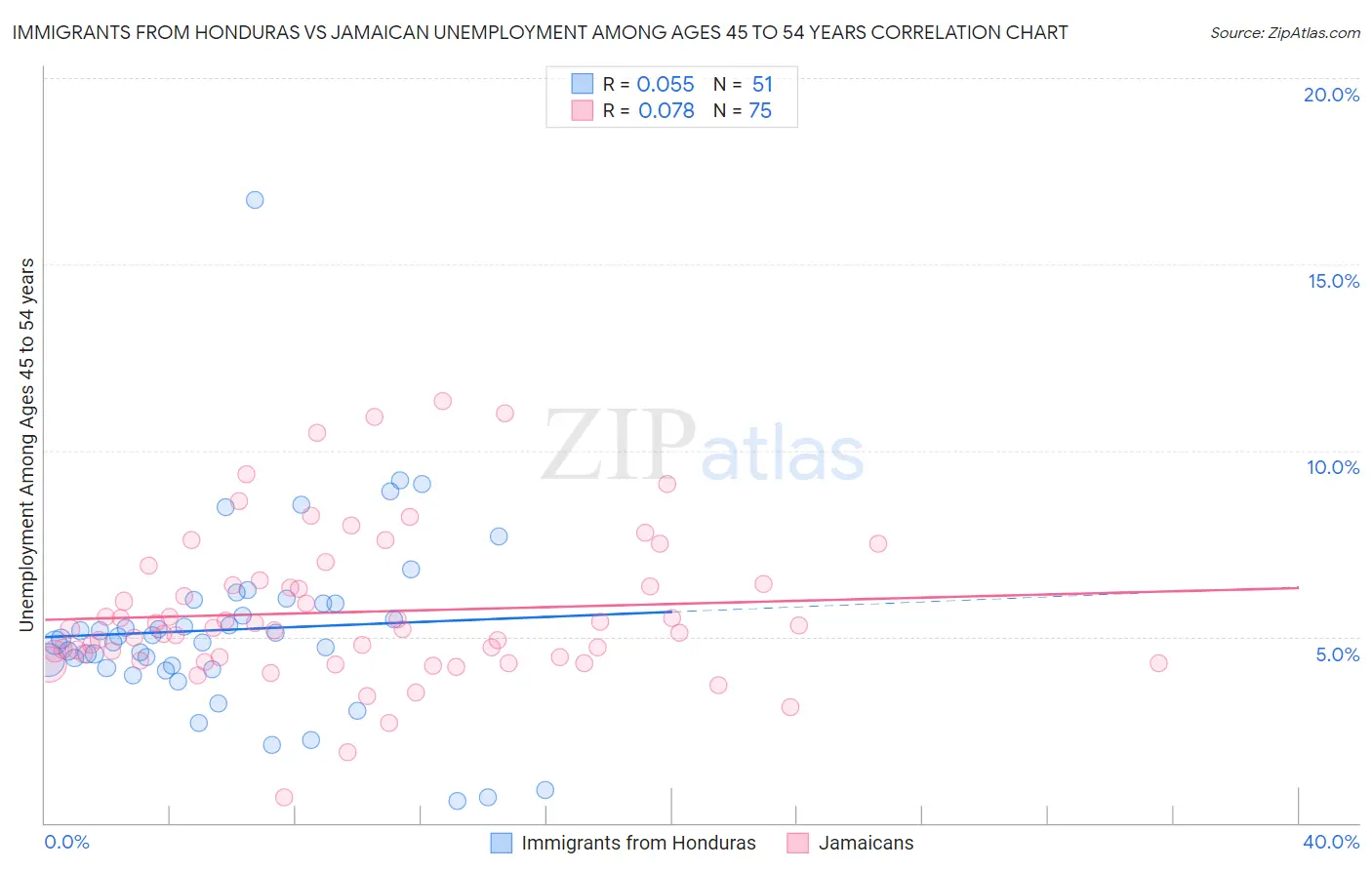 Immigrants from Honduras vs Jamaican Unemployment Among Ages 45 to 54 years