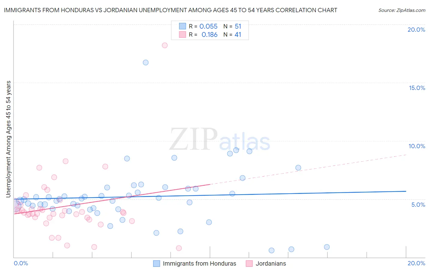 Immigrants from Honduras vs Jordanian Unemployment Among Ages 45 to 54 years