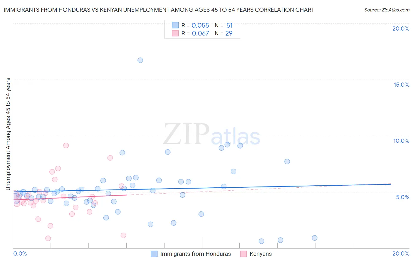 Immigrants from Honduras vs Kenyan Unemployment Among Ages 45 to 54 years