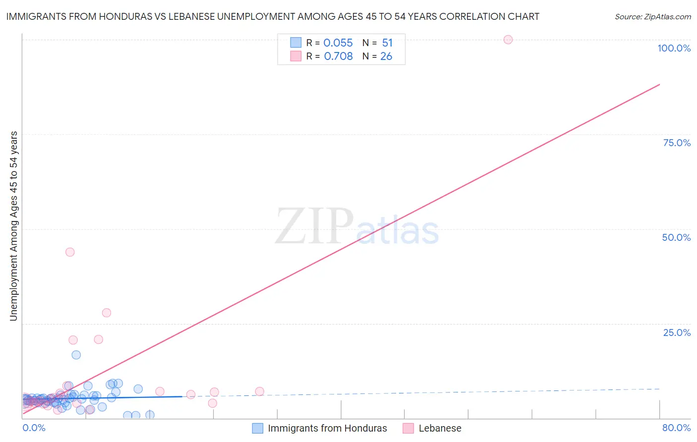 Immigrants from Honduras vs Lebanese Unemployment Among Ages 45 to 54 years