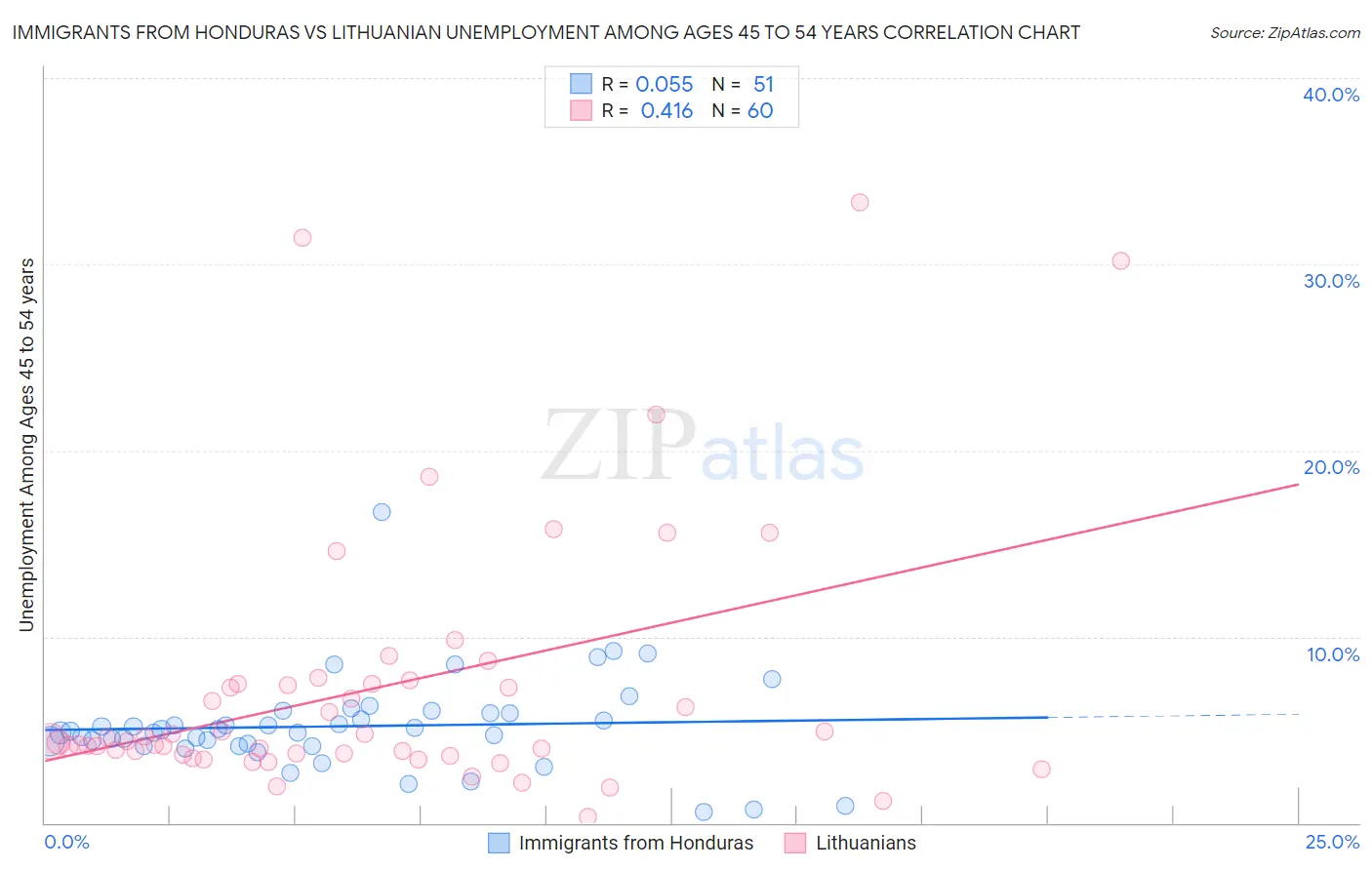 Immigrants from Honduras vs Lithuanian Unemployment Among Ages 45 to 54 years