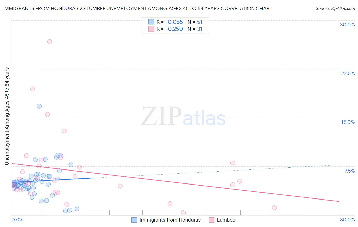 Immigrants from Honduras vs Lumbee Unemployment Among Ages 45 to 54 years